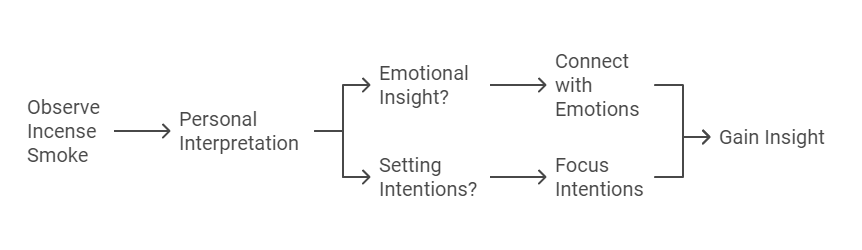 how to interpret Incense Smoke in Different Spiritual Contexts