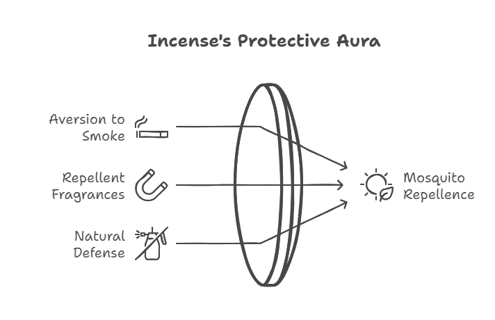 why mosquito hates or dislike incense